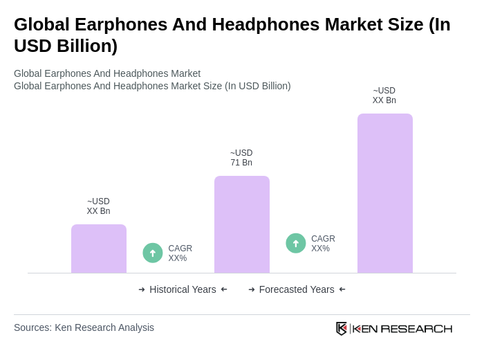 Global Earphones And Headphones Market Size